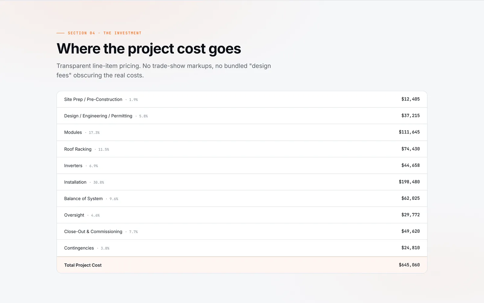 Line-item project pricing as the customer sees it, with each item's share of the total