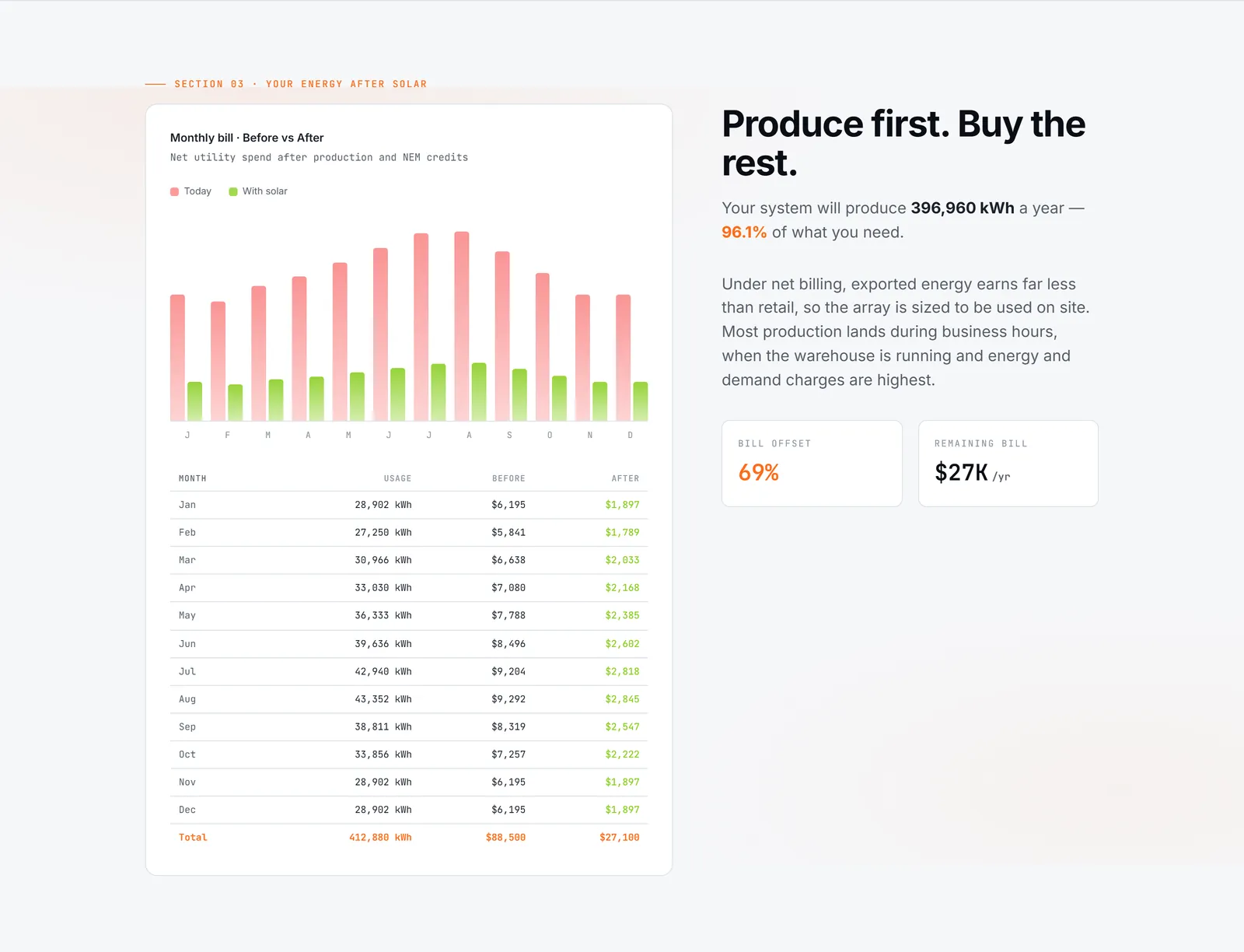 Monthly bill before and after solar, month by month